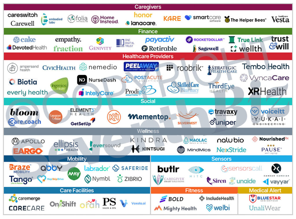 senior healthcare technology market map featuring Carewell, XR Health, Bloom, Kindra, and more