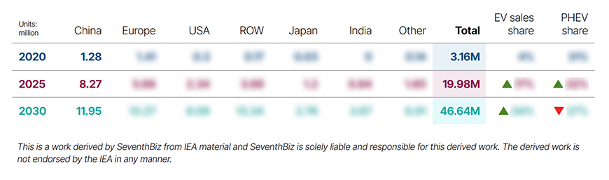 preview of Infographic with global electric vehicle sales data