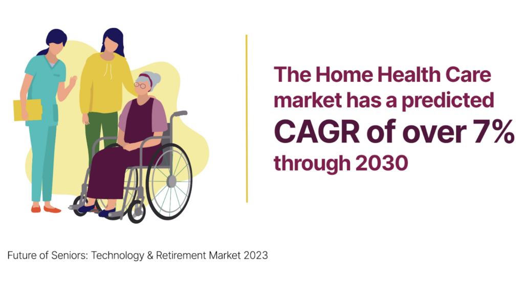 Home Health Care Services Graphic - CAGR of over 7% through 2030
